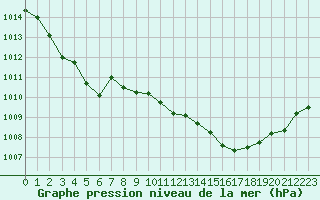 Courbe de la pression atmosphrique pour Cap Corse (2B)