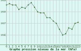 Courbe de la pression atmosphrique pour Saint-Vran (05)