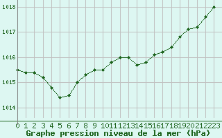 Courbe de la pression atmosphrique pour Lemberg (57)