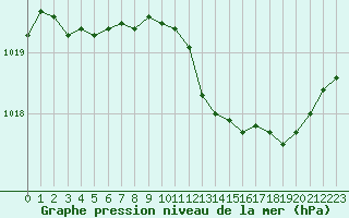 Courbe de la pression atmosphrique pour Hohrod (68)