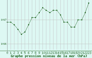 Courbe de la pression atmosphrique pour Calvi (2B)