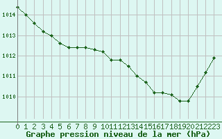 Courbe de la pression atmosphrique pour Marignane (13)