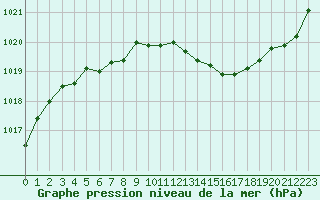 Courbe de la pression atmosphrique pour Verngues - Hameau de Cazan (13)