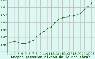 Courbe de la pression atmosphrique pour Lannion (22)