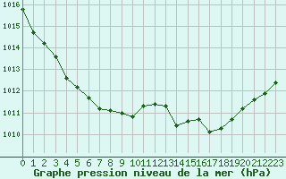 Courbe de la pression atmosphrique pour Creil (60)