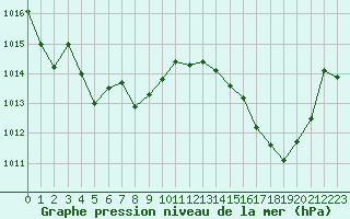 Courbe de la pression atmosphrique pour La Javie (04)