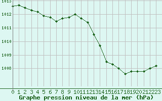 Courbe de la pression atmosphrique pour Nevers (58)