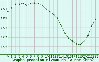 Courbe de la pression atmosphrique pour Grenoble/agglo Le Versoud (38)