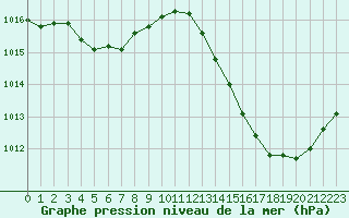 Courbe de la pression atmosphrique pour Carrion de Calatrava (Esp)