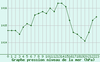 Courbe de la pression atmosphrique pour Ancey (21)