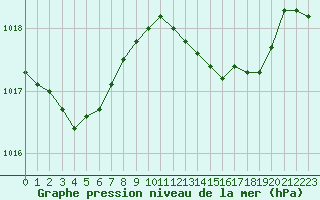 Courbe de la pression atmosphrique pour Nice (06)