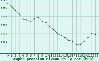 Courbe de la pression atmosphrique pour Solenzara - Base arienne (2B)