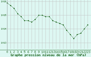 Courbe de la pression atmosphrique pour Dinard (35)