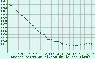 Courbe de la pression atmosphrique pour La Roche-sur-Yon (85)