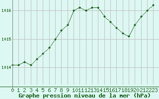 Courbe de la pression atmosphrique pour Baye (51)