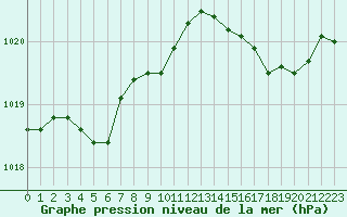 Courbe de la pression atmosphrique pour Boulogne (62)