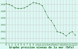 Courbe de la pression atmosphrique pour Voiron (38)