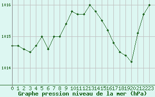 Courbe de la pression atmosphrique pour Bordeaux (33)