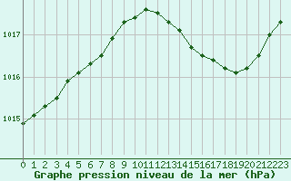 Courbe de la pression atmosphrique pour Lobbes (Be)