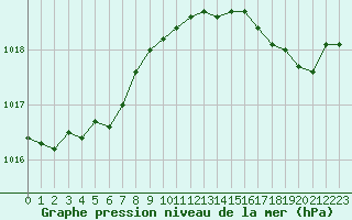 Courbe de la pression atmosphrique pour Saint-Brevin (44)