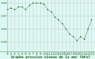 Courbe de la pression atmosphrique pour Montlimar (26)