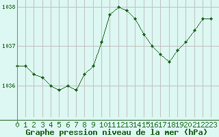 Courbe de la pression atmosphrique pour Renwez (08)