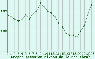 Courbe de la pression atmosphrique pour Avord (18)