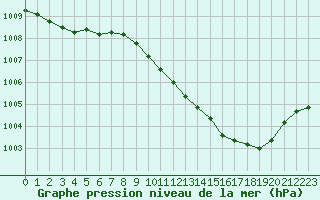 Courbe de la pression atmosphrique pour Langres (52) 