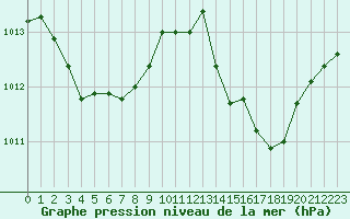 Courbe de la pression atmosphrique pour Crest (26)