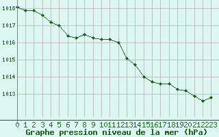 Courbe de la pression atmosphrique pour Dinard (35)