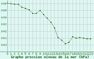 Courbe de la pression atmosphrique pour Rochegude (26)