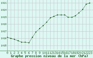 Courbe de la pression atmosphrique pour Romorantin (41)