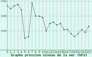 Courbe de la pression atmosphrique pour Brignogan (29)