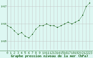 Courbe de la pression atmosphrique pour Abbeville (80)