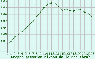 Courbe de la pression atmosphrique pour Vernouillet (78)