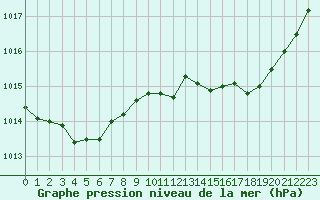 Courbe de la pression atmosphrique pour Berson (33)