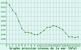 Courbe de la pression atmosphrique pour Corny-sur-Moselle (57)