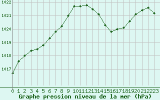 Courbe de la pression atmosphrique pour Plussin (42)