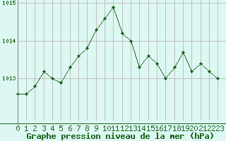 Courbe de la pression atmosphrique pour Deauville (14)