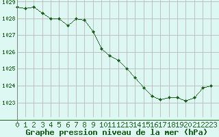 Courbe de la pression atmosphrique pour Belfort-Dorans (90)