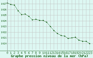 Courbe de la pression atmosphrique pour Ambrieu (01)