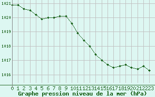 Courbe de la pression atmosphrique pour Romorantin (41)