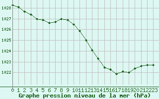 Courbe de la pression atmosphrique pour Pertuis - Le Farigoulier (84)