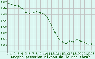 Courbe de la pression atmosphrique pour Nmes - Garons (30)