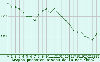 Courbe de la pression atmosphrique pour Lanvoc (29)