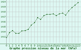 Courbe de la pression atmosphrique pour Brigueuil (16)