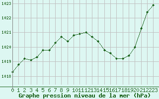 Courbe de la pression atmosphrique pour Rodez (12)