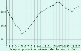 Courbe de la pression atmosphrique pour Cap de la Hve (76)