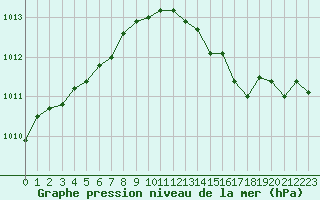 Courbe de la pression atmosphrique pour Besanon (25)