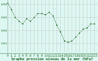 Courbe de la pression atmosphrique pour Marignane (13)